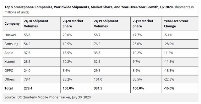 华为首超三星成为手机之王 靠的是14亿庞大市场支撑 